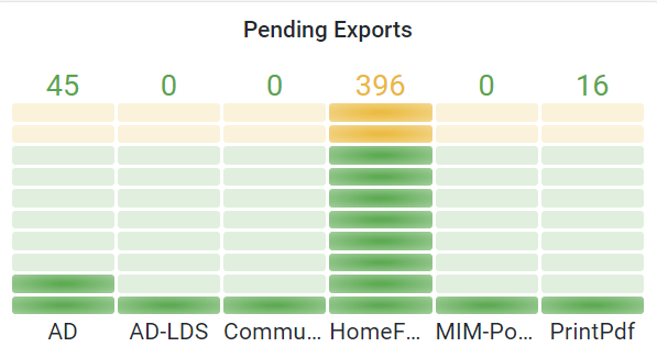 Grafik der Pending Exports