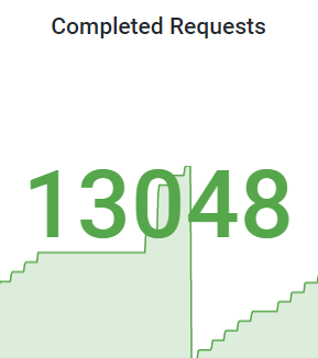 Chart mit Completed Requests