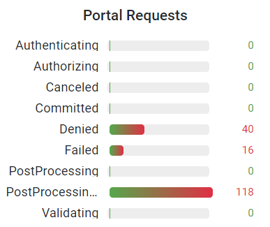 Grafik der Portal Requests
