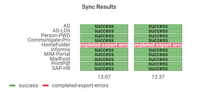 Grafik der Sync Results