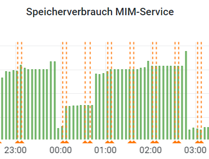 Grafik zum Speicherverbauch des MIM-Service