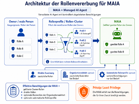 Architekturgrafik zur Rollenvererbung für MAIA